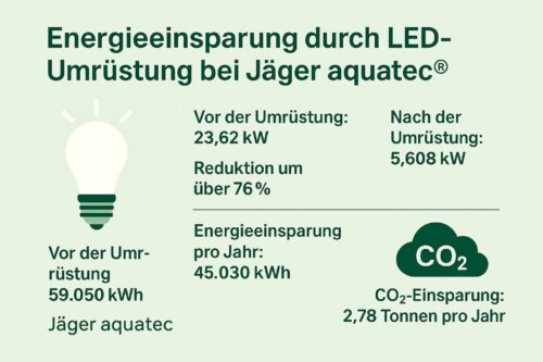 Jäger aquatec® - Nachhaltigkeit Energie Einsparung